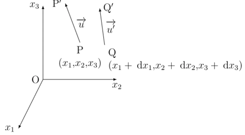 Figure 1.1: Déplacement de P et Q vers P ′ et Q ′ dans un milieu déformable.