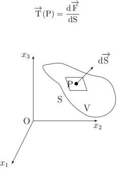 Figure 1.2: Surface S entourant un volume V d’un solide déformable. L’élément de surface dS appartient à la surface S.