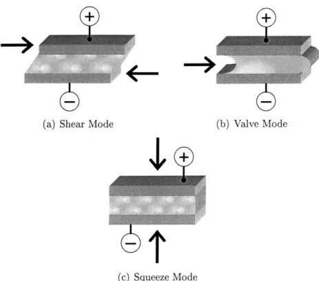 Figure  3-1:  These  figures  illustrate  the  three  mechanisms  of force  transmission  for  a field-activated  fluid.