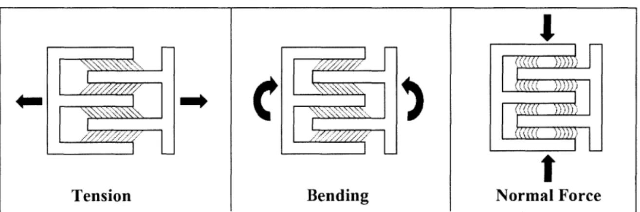 Figure  3-4:  Three  different  loading  conditions  on  a  sandwich  geometry  illustrating the  variety  of  force  transmission  methods  that  can  be  utilized.