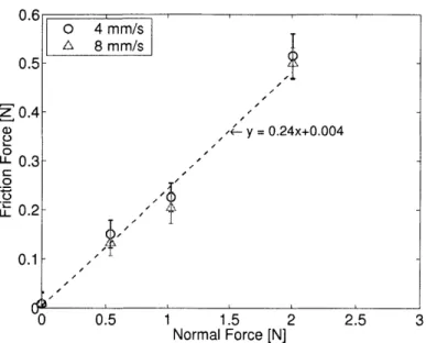Figure  7-1:  Force  due  to  friction  versus  normal  load  for  dry  material.