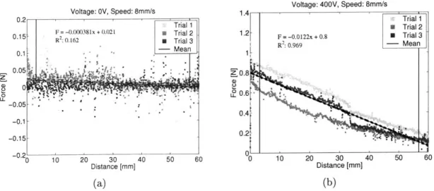 Figure  7-2:  Raw  data  for  the  dry  material  voltage  response  experiment  at  OV  and 400V.
