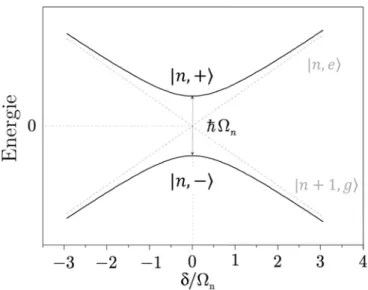 Figure II.2 – Énergie des états habillés de S n en fonction du désaccord atome/champ δ ramené à la pulsation de Rabi Ω n .