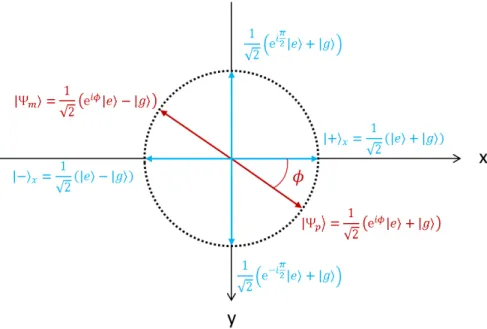 Figure II.3 – Quelques états particuliers du plan équatorial de la sphère de Bloch (vue de dessous).