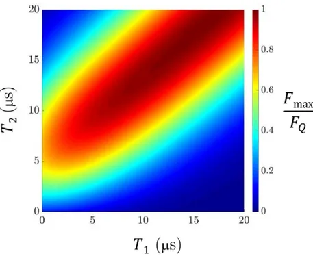 Figure II.18 – Comparaison entre l’information de Fisher maximale et l’information de Fisher quantique
