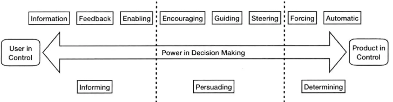 Figure  1.1:  Design  interventions  that can  be used to  create  new habits  [2]