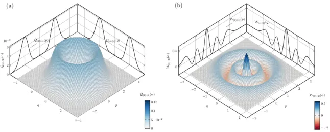 Figure I.16 – (a) Représentation dans l’espace des phases de la fonction de Husimi Q 4 (α) associée à l’état de Fock | 4 i 