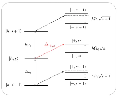 Figure I.25 – Diagramme énergétique du système aux alentours des transitions associées à l’état de Fock