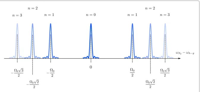 Figure I.26 – Illustration schématique du spectre aux alentours de la transition atomique ∆ 0 : | h, 0 i →
