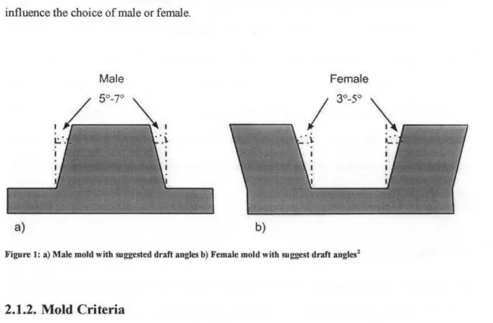Figure 1:  a) Male mold with suggested draft angles b) Female mold with suggest draft angJesz 
