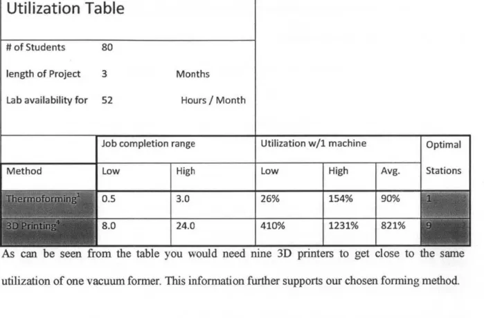Table 1: A utilization breakdown of ideal project cycle with weekday 9-5 access to lab