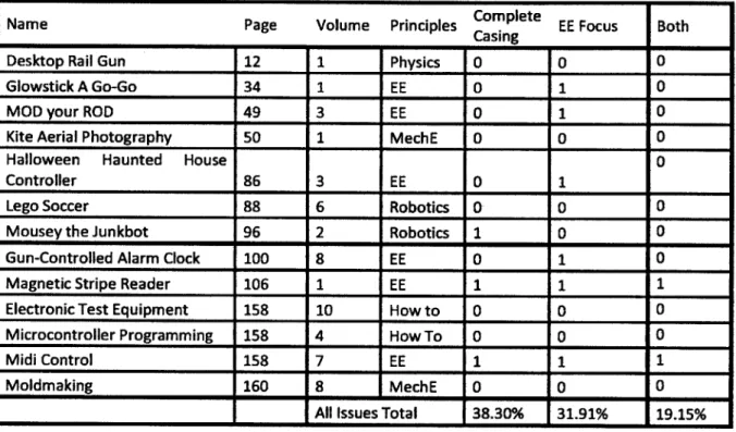 Table  2: Sample  projects with some  significant  criteria found.  Total is for all  projects classified  from issues  1-34 5