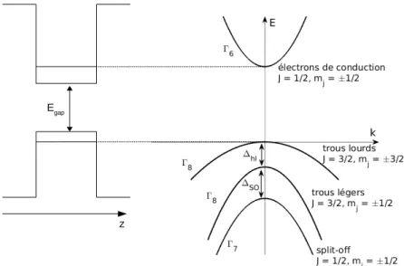 Figure 1.5 – Structure de bandes pour les bandes de conduction et de valence au voisinage de k = 0 dans le cas d’un puits quantique et dans le plan des couches