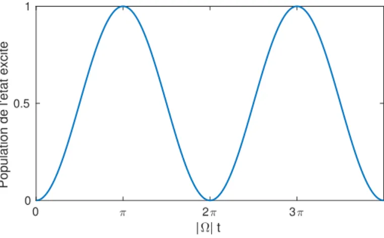 Figure 1.15 – Oscillation de Rabi sous excitation continue : le syst` eme oscille entre l’´ etat fondamental |0i et l’´ etat excit´e |X i avec une p´ eriode 1/|Ω|.