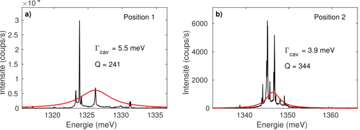 Figure 2.5 – Spectres sous excitation non-r´ esonante de deux parties diff´ erentes de l’´ echantillon S1 (trait noir)