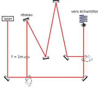 Figure 2.12 – Montage exp´ erimental pour la cr´ eation d’impulsions laser plus fines spectrale- spectrale-ment