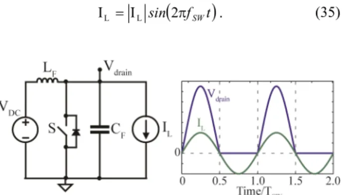 Fig. 20. Schematic of a loaded class E inverter of Fig. 1 (A), and an  example of its  drain voltage waveform for a relatively small loading 