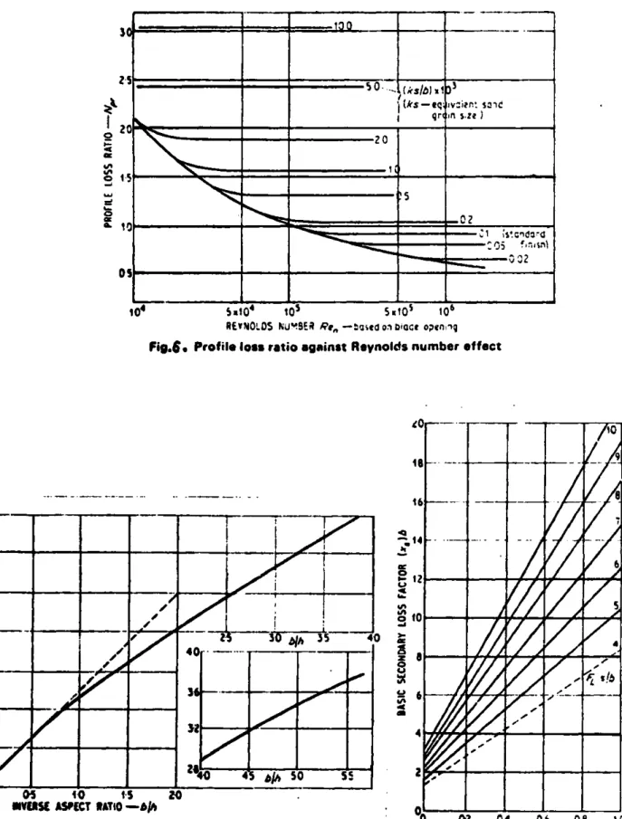 Fig.  8.  Secondary  loss-basic loss  factor