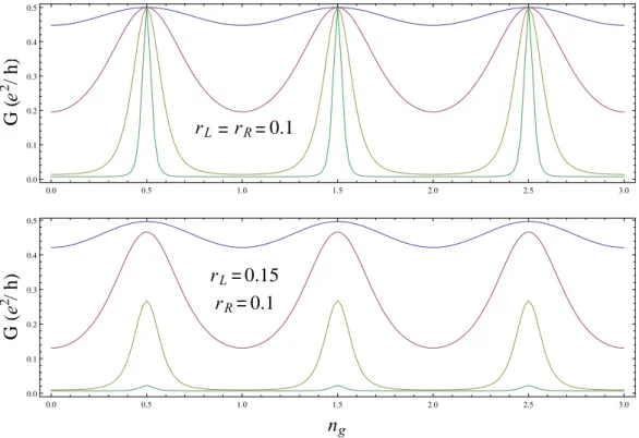 Figure 7.2 – Oscillations de Coulomb avec deux canaux quasi-balistiques et ` a basse temp´ erature k B T  E c 