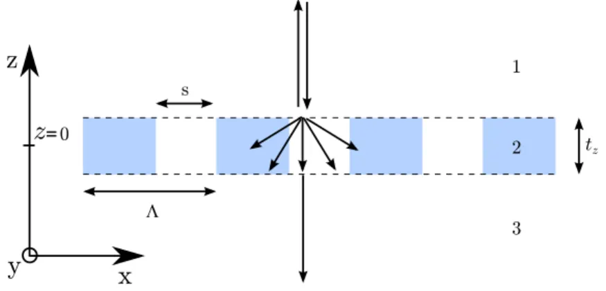 Fig. 2.14 Vue schématique du réseau de diffraction à une dimension.