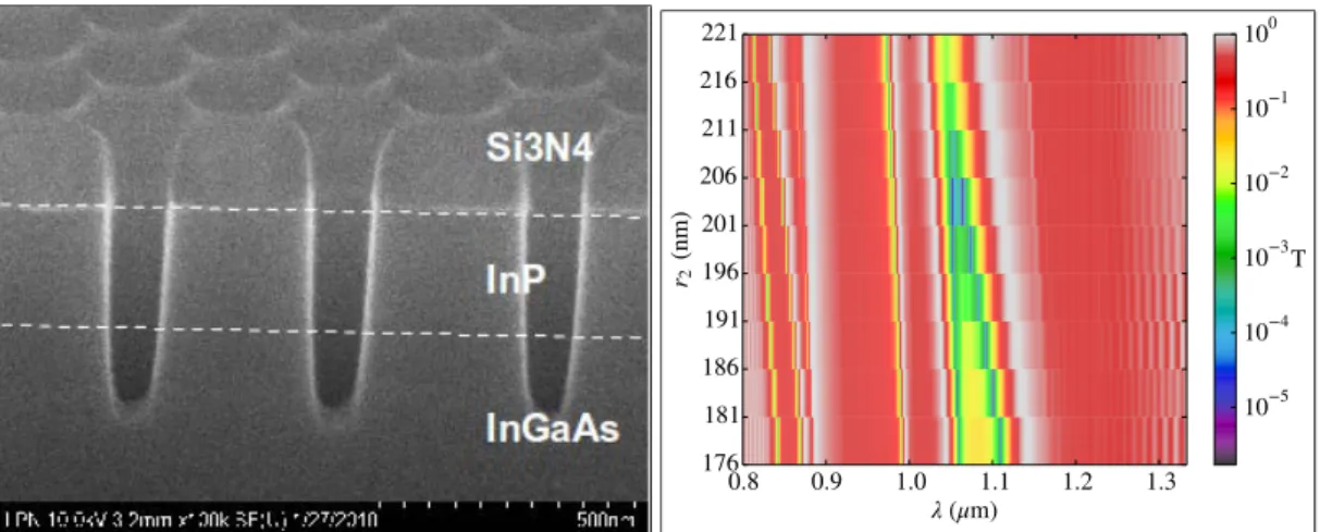 Fig. 2.21 Gauche : Image MEB d’une coupe d’un cristal photonique après la gravure. Droite : simulation de la réflectivité pour des trous coniques avec r 1 fixé à 196 nm et r 2 prenant les valeurs de 176 à 206 nm.
