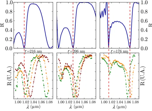 Fig. 2.25 Exemple de comparaison de la réponse spectrale de cristaux photoniques entre simulation par FDTD (en haut) et mesures expérimentales (en bas)