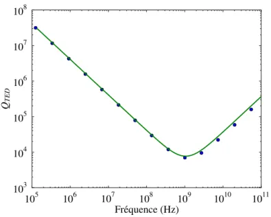 Fig. 3.6 Variation du facteur de qualité mécanique associé aux dissipations thermoélastiques en fonction de la fréquence.