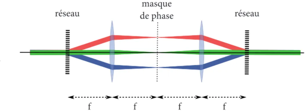Fig. 5.3.1 : Principe de la mise en forme d’impulsions utilisant une ligne 4 − f