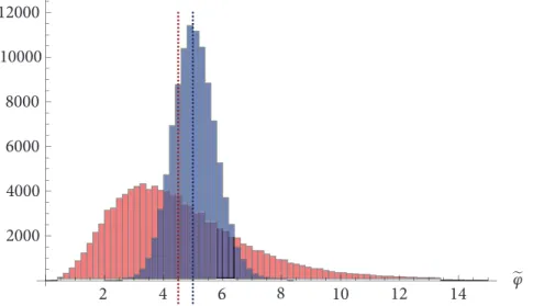 Fig. 2.2.1 : Distribution de 100 000 estimations de φ = 5 utilisant des échantillons de N = 10 mesures par les estimateurs eφ 1 (en bleu) et eφ 2 (en rouge)