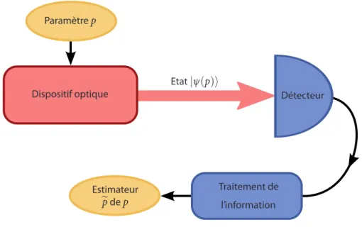 Fig. 2.3.1 : Principe général d’une estimation de paramètre du champ électromagnétique