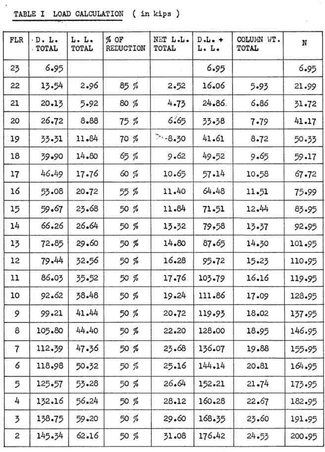 TABLE  I  LOAD CALCULATION  (  in kips  )