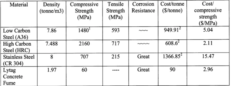Table  1:  Comparison of Potential Construction Materials