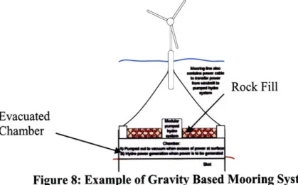 Figure 8: Example  of Gravity Based  Mooring  System