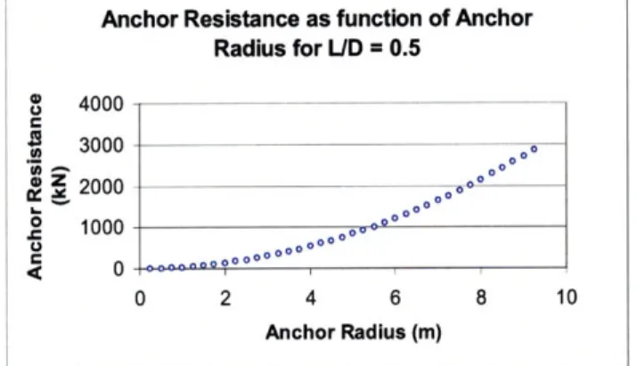 Figure 11:  Anchor Resistance  as a function of the Anchor  Radius for L/D  = 0.5 For this anchor type, the cost  per unit force resisted  can be found with the  following base level assumptions