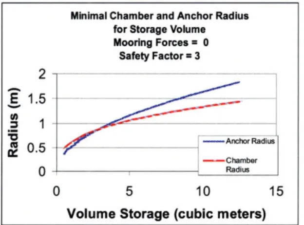 Figure  13:  Chamber and Anchor  Radius as a Function of the Storage Volume