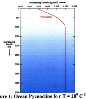 Figure 1:  Ocean Pycnocline  fo  r T = 200  C  151