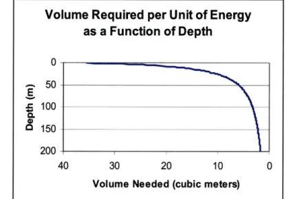 Figure 2:  Specific Volume  Required as a Function  of Depth