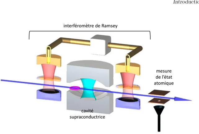 Figure 2 – Dispositif expérimental. Pour mesurer le nombre de photons de la cavité, nous préparons les atomes dans une superposition d’états