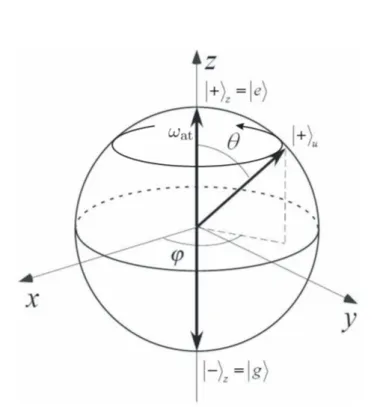 Figure I.11 – Représentation de l’état d’un système à deux niveaux sur la sphère de Bloch et de son évolution libre.