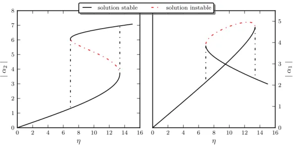 Figure I.3 – Amplitudes |α 2 | et |α 1 | respectivement à gauche et à droite en fonction de la force d’excitation η 