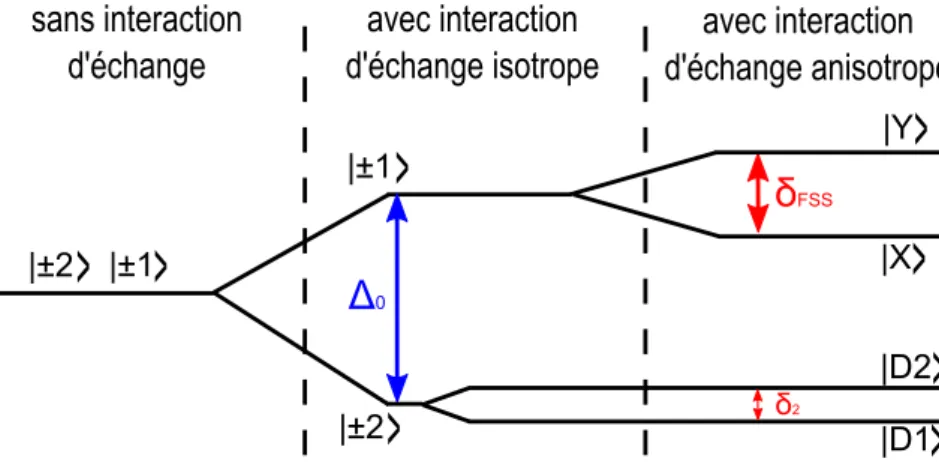 Figure 1.19 : États propres des paires électron-trous en fonction de la symétrie du potentiel de confinement d’une boîte quantique.