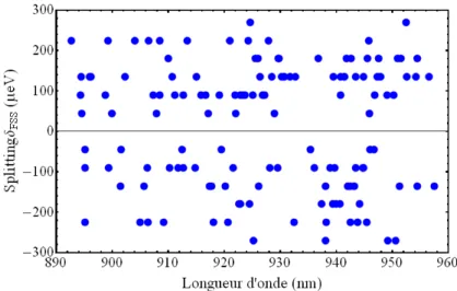 Figure 1.23 : Splitting de structure fine de l’exciton neutre en fonction de la longueur d’onde de sa transition.