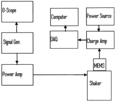 Figure 2-1:  A  diagram  of the overall  layout  of the test bench.  The arrows  represent  the direction of the  signals