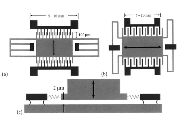 Figure 1-1:  Three possible topologies  for MEMS-scale  electrostatic  energy harvester:  (a) in- in-plane overlap  type, (b)  in-in-plane  gap closing  type, (c) out-of-in-plane  gap  closing  type [2].