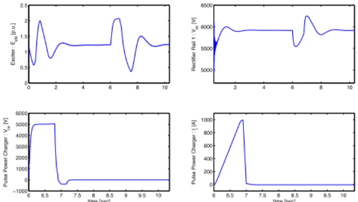 Figure 14. Responses of generator and induction motor torque and angular speed due to charging a pulsed power charger at time = 6 seconds.