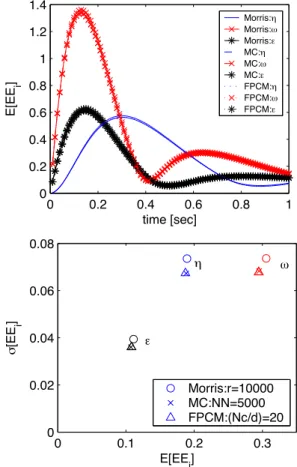 Figure 7. Duffing’s oscillator: Top - Mean sensitivity E [EE i ] of η, ω, and ε as a function of time, t ∈ [0, 1]  sec-onds, using the Morris method (solid-line), the Monte Carlo Sampling (MC) (dash-line), and Collocation method (FPCM) (dot-line)