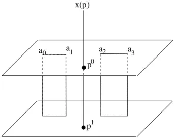 Fig. 2.1 – Repr´ esentation du tore sous la forme de deux feuillets en x reli´ es par deux coupures, c’est-` a-dire deux sph` eres de Riemann recoll´ ees le long de deux segments.