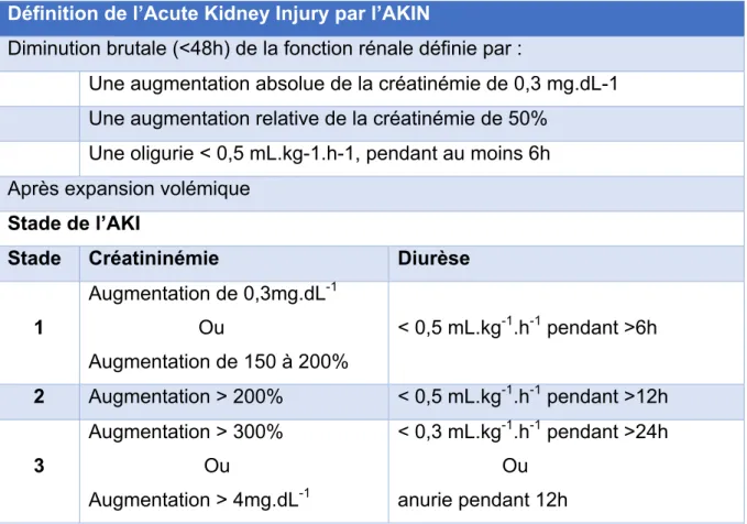 Tableau 1. Classification AKI de l’AKIN 