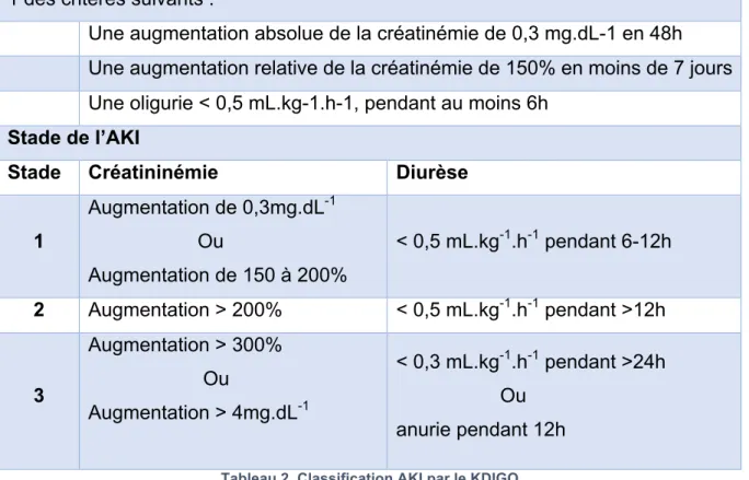 Tableau 2. Classification AKI par le KDIGO 