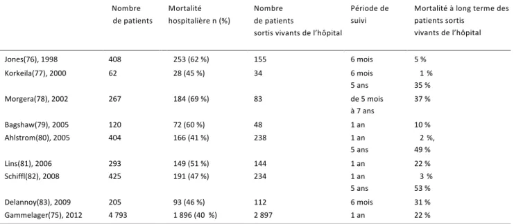 Tableau 3. Mortalité à long terme après une insuffisance rénale aigüe